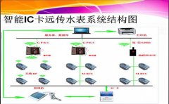 谈谈远传水表集中器的功能及作用
