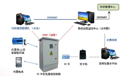 农田灌溉水资源控制器，灌溉节水法宝