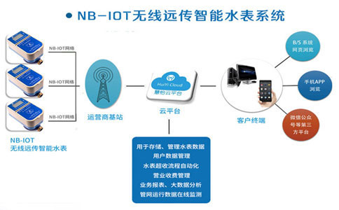 NB物联网水表